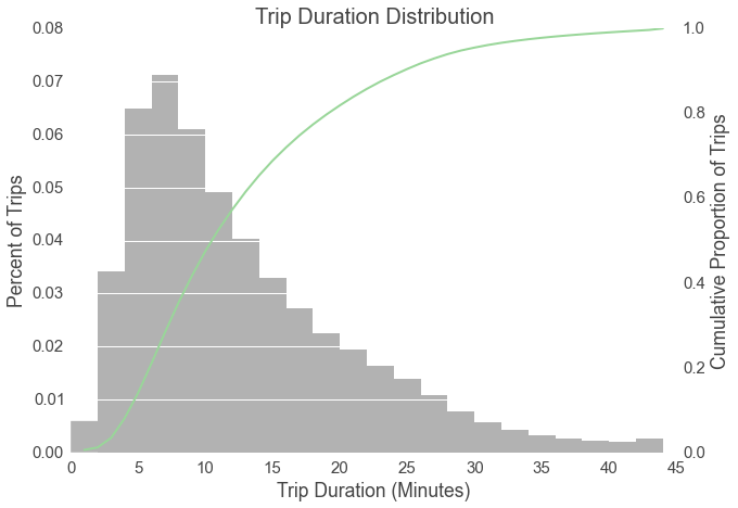 duration